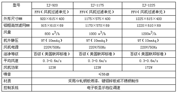 風機過濾機組FFU規(guī)格尺寸及技術參數(shù) 風機過濾機組FFU規(guī)格尺寸及技術參數(shù)